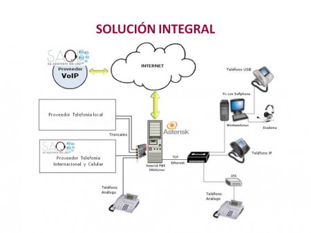 COMUNICACIONES UNIFICADAS SOBRE TELEFONÍA IP - SOLUCIÓN HOSTEADA Y SOLUCIÓN EN SITIO